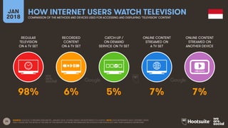 24
REGULAR
TELEVISION
ON A TV SET
RECORDED
CONTENT
ON A TV SET
CATCH-UP /
ON-DEMAND
SERVICE ON TV SET
ONLINE CONTENT
STREAMED ON
A TV SET
JAN
2018
HOW INTERNET USERS WATCH TELEVISION
COMPARISON OF THE METHODS AND DEVICES USED FOR ACCESSING AND DISPLAYING ‘TELEVISION’ CONTENT
ONLINE CONTENT
STREAMED ON
ANOTHER DEVICE
SOURCE: GOOGLE CONSUMER BAROMETER, JANUARY 2018. FIGURES BASED ON RESPONSES TO A SURVEY. NOTE: DATA REPRESENTS ADULT INTERNET USERS
ONLY; PLEASE SEE THE NOTES AT THE END OF THIS REPORT FOR MORE INFORMATION ON GOOGLE’S METHODOLOGY AND THEIR AUDIENCE DEFINITIONS.
98% 6% 5% 7% 7%
 
