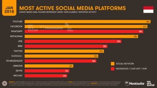26
JAN
2018
MOST ACTIVE SOCIAL MEDIA PLATFORMS
SURVEY-BASED DATA: FIGURES REPRESENT USERS’ OWN CLAIMED / REPORTED ACTIVITY
SOCIAL NETWORK
MESSENGER / CHAT APP / VOIP
SOURCE: GLOBALWEBINDEX, Q2 & Q3 2017. BASED ON A SURVEY OF INTERNET USERS AGED 16-64. NOTES: DATA FOR PLATFORMS WITH AN ASTERISK (*) IS COLLECTED IN A DIFFERENT PART
OF THE SURVEY TO OTHER PLATFORM DATA. ALL DATA HAS BEEN REBASED TO SHOW TOTAL NATIONAL PENETRATION, REGARDLESS OF AGE. ADVISORY: FIGURES ARE BASED ON RESPONSES
TO A SURVEY, AND MAY NOT CORRELATE TO SOCIAL MEDIA PENETRATION FIGURES SHOWN ELSEWHERE IN THIS REPORT; FOR FULL DETAILS, SEE THE NOTES AT THE END OF THIS REPORT.
43%
41%
40%
38%
33%
28%
27%
25%
24%
16%
15%
14%
YOUTUBE
FACEBOOK
WHATSAPP
INSTAGRAM
LINE
BBM
TWITTER
GOOGLE+
FB MESSENGER
LINKEDIN
SKYPE
WECHAT
 