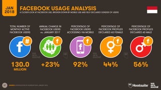 27
TOTAL NUMBER OF
MONTHLY ACTIVE
FACEBOOK USERS
ANNUAL CHANGE IN
FACEBOOK USERS
vs. JANUARY 2017
PERCENTAGE OF
FACEBOOK USERS
ACCESSING VIA MOBILE
JAN
2018
FACEBOOK USAGE ANALYSIS
A CLOSER LOOK AT FACEBOOK USE, BROKEN DOWN BY MOBILE USE AND SELF-DECLARED GENDER OF USERS
SOURCE: EXTRAPOLATION OF FACEBOOK DATA, JANUARY 2018.
PERCENTAGE OF
FACEBOOK PROFILES
DECLARED AS FEMALE
PERCENTAGE OF
FACEBOOK PROFILES
DECLARED AS MALE
130.0 +23% 92% 44% 56%
MILLION
 