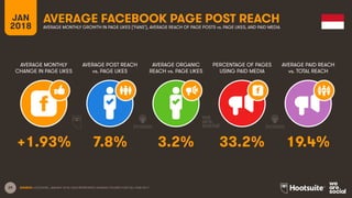 29
JAN
2018
AVERAGE FACEBOOK PAGE POST REACH
AVERAGE MONTHLY
CHANGE IN PAGE LIKES
AVERAGE POST REACH
vs. PAGE LIKES
AVERAGE ORGANIC
REACH vs. PAGE LIKES
PERCENTAGE OF PAGES
USING PAID MEDIA
AVERAGE MONTHLY GROWTH IN PAGE LIKES (‘FANS’), AVERAGE REACH OF PAGE POSTS vs. PAGE LIKES, AND PAID MEDIA
AVERAGE PAID REACH
vs. TOTAL REACH
SOURCE: LOCOWISE, JANUARY 2018. DATA REPRESENTS AVERAGE FIGURES FOR FULL-YEAR 2017.
+1.93% 7.8% 3.2% 33.2% 19.4%
 