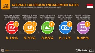 30
AVERAGE ENGAGEMENT
RATE FOR FACEBOOK
PAGE POSTS (ALL TYPES)
AVERAGE ENGAGEMENT
RATE FOR FACEBOOK
PAGE VIDEO POSTS
AVERAGE ENGAGEMENT
RATE FOR FACEBOOK
PAGE PHOTO POSTS
AVERAGE ENGAGEMENT
RATE FOR FACEBOOK
PAGE LINK POSTS
JAN
2018
AVERAGE FACEBOOK ENGAGEMENT RATES
THE NUMBER OF PEOPLE WHO ENGAGE WITH A FACEBOOK PAGE’S POSTS vs. PAGE REACH
AVERAGE ENGAGEMENT
RATE FOR FACEBOOK
PAGE STATUS POSTS
SOURCE: LOCOWISE, JANUARY 2018. DATA REPRESENTS AVERAGE FIGURES FOR FULL-YEAR 2017.
4.16% 9.70% 8.55% 5.17% 4.65%
 