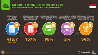 33
TOTAL NUMBER
OF MOBILE
CONNECTIONS
MOBILE CONNECTIONS
AS A PERCENTAGE OF
TOTAL POPULATION
PERCENTAGE OF MOBILE
CONNECTIONS THAT ARE
PRE-PAID
PERCENTAGE OF MOBILE
CONNECTIONS THAT ARE
POST-PAID
PERCENTAGE OF MOBILE
CONNECTIONS THAT ARE
BROADBAND (3G & 4G)
JAN
2018
MOBILE CONNECTIONS BY TYPE
BASED ON THE NUMBER OF CELLULAR CONNECTIONS (NOTE: NOT UNIQUE INDIVIDUALS)
SOURCE: GSMA INTELLIGENCE, Q4 2017. NOTE: PENETRATION FIGURES ARE FOR TOTAL POPULATION, REGARDLESS OF AGE.
415.7 157% 98% 2% 54%
MILLION
 