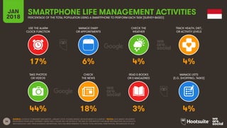 36
USE THE ALARM
CLOCK FUNCTION
MANAGE DIARY
OR APPOINTMENTS
CHECK THE
WEATHER
TRACK HEALTH, DIET,
OR ACTIVITY LEVELS
JAN
2018
SMARTPHONE LIFE MANAGEMENT ACTIVITIES
PERCENTAGE OF THE TOTAL POPULATION USING A SMARTPHONE TO PERFORM EACH TASK [SURVEY-BASED]
TAKE PHOTOS
OR VIDEOS
CHECK
THE NEWS
READ E-BOOKS
OR E-MAGAZINES
MANAGE LISTS
(E.G. SHOPPING, TASKS)
SOURCE: GOOGLE CONSUMER BAROMETER, JANUARY 2018. FIGURES BASED ON RESPONSES TO A SURVEY. *NOTES: DATA BASED ON SURVEY
RESPONSES FROM ADULT INTERNET USERS ONLY; PLEASE SEE THE NOTES AT THE END OF THIS REPORT FOR MORE INFORMATION ON GOOGLE’S
METHODOLOGY AND THEIR AUDIENCE DEFINITIONS. DATA HAS BEEN REBASED TO SHOW TOTAL NATIONAL PENETRATION, REGARDLESS OF AGE.
17% 6% 4% 4%
44% 18% 3% 4%
 