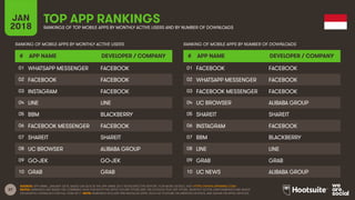 37
JAN
2018
TOP APP RANKINGS
RANKINGS OF TOP MOBILE APPS BY MONTHLY ACTIVE USERS AND BY NUMBER OF DOWNLOADS
RANKING OF MOBILE APPS BY MONTHLY ACTIVE USERS
# APP NAME DEVELOPER / COMPANY
01
02
03
04
05
06
07
08
09
10
RANKING OF MOBILE APPS BY NUMBER OF DOWNLOADS
# APP NAME DEVELOPER / COMPANY
01
02
03
04
05
06
07
08
09
10
SOURCE: APP ANNIE, JANUARY 2018, BASED ON DATA IN THE APP ANNIE 2017 RETROSPECTIVE REPORT. FOR MORE DETAILS, VISIT HTTPS://WWW.APPANNIE.COM/
NOTES: RANKINGS ARE BASED ON COMBINED DATA FOR BOTH THE APPLE iOS APP STORE AND THE GOOGLE PLAY APP STORE. MONTHLY ACTIVE USER RANKINGS ARE BASED
ON MONTHLY AVERAGES FOR FULL-YEAR 2017. NOTE: RANKINGS EXCLUDE PRE-INSTALLED APPS, SUCH AS YOUTUBE ON ANDROID DEVICES, AND SAFARI ON APPLE DEVICES.
WHATSAPP MESSENGER FACEBOOK
FACEBOOK FACEBOOK
INSTAGRAM FACEBOOK
LINE LINE
BBM BLACKBERRY
FACEBOOK MESSENGER FACEBOOK
SHAREIT SHAREIT
UC BROWSER ALIBABA GROUP
GO-JEK GO-JEK
GRAB GRAB
FACEBOOK FACEBOOK
WHATSAPP MESSENGER FACEBOOK
FACEBOOK MESSENGER FACEBOOK
UC BROWSER ALIBABA GROUP
SHAREIT SHAREIT
INSTAGRAM FACEBOOK
BBM BLACKBERRY
LINE LINE
GRAB GRAB
UC NEWS ALIBABA GROUP
 