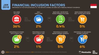 38
HAS A BANK
ACCOUNT
HAS A
CREDIT CARD
MAKES AND / OR RECEIVES
MOBILE PAYMENTS VIA GSMA
MAKES ONLINE PURCHASES
AND / OR PAYS BILLS ONLINE
JAN
2018
FINANCIAL INCLUSION FACTORS
PERCENTAGE OF THE POPULATION AGED 15+ THAT REPORTS OWNING OR USING EACH FINANCIAL PRODUCT OR SERVICE
PERCENTAGE OF WOMEN
WITH A CREDIT CARD
PERCENTAGE OF MEN
WITH A CREDIT CARD
PERCENTAGE OF WOMEN
MAKING INTERNET PAYMENTS
PERCENTAGE OF MEN MAKING
INTERNET PAYMENTS
SOURCE: WORLD BANK GLOBAL FINANCIAL INCLUSION DATA (2015). NOTE: FIGURES REPRESENT THE PERCENTAGE OF PEOPLE AGED 15+, NOT TOTAL POPULATION.
36% 2% 0.4% 5%
2% 1% 5% 6%
 