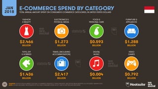 40
FASHION
& BEAUTY
ELECTRONICS &
PHYSICAL MEDIA
FOOD &
PERSONAL CARE
FURNITURE &
APPLIANCES
JAN
2018
E-COMMERCE SPEND BY CATEGORY
TOTAL ANNUAL AMOUNT SPENT ON CONSUMER E-COMMERCE CATEGORIES, IN UNITED STATES DOLLARS
TOYS, DIY
& HOBBIES
TRAVEL (INCLUDING
ACCOMMODATION)
DIGITAL
MUSIC
VIDEO
GAMES
SOURCES: STATISTA DIGITAL MARKET OUTLOOK, E-COMMERCE INDUSTRY, E-TRAVEL INDUSTRY, AND DIGITAL MEDIA INDUSTRY, ALL ACCESSED JANUARY 2018.
NOTE: FIGURES ARE BASED ON ESTIMATES OF FULL-YEAR CONSUMER SPEND IN 2017, AND DO NOT INCLUDE B2B SPEND.
$2.466 $1.273 $0.593 $1.288
BILLION BILLION BILLION BILLION
$1.436 $2.417 $0.004 $0.792
BILLION BILLION BILLION BILLION
 