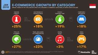 41
FASHION
& BEAUTY
ELECTRONICS &
PHYSICAL MEDIA
FOOD &
PERSONAL CARE
FURNITURE &
APPLIANCES
JAN
2018
E-COMMERCE GROWTH BY CATEGORY
ANNUAL CHANGE IN THE TOTAL AMOUNT SPENT ON CONSUMER E-COMMERCE CATEGORIES, IN UNITED STATES DOLLARS
TOYS, DIY
& HOBBIES
TRAVEL (INCLUDING
ACCOMMODATION)
DIGITAL
MUSIC
VIDEO
GAMES
SOURCES: STATISTA DIGITAL MARKET OUTLOOK, E-COMMERCE INDUSTRY, E-TRAVEL INDUSTRY, AND DIGITAL MEDIA INDUSTRY, ALL ACCESSED JANUARY 2018.
NOTE: FIGURES ARE BASED ON ESTIMATES OF FULL-YEAR CONSUMER SPEND IN 2017, AND DO NOT INCLUDE B2B SPEND.
+25% +18% +19% +18%
+27% +23% +3% +17%
 