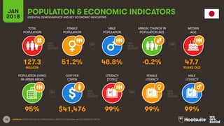 10
TOTAL
POPULATION
FEMALE
POPULATION
MALE
POPULATION
MEDIAN
AGE
JAN
2018
POPULATION & ECONOMIC INDICATORS
ESSENTIAL DEMOGRAPHICS AND KEY ECONOMIC INDICATORS
ANNUAL CHANGE IN
POPULATION SIZE
POPULATION LIVING
IN URBAN AREAS
GDP PER
CAPITA
LITERACY
(TOTAL)
MALE
LITERACY
FEMALE
LITERACY
SOURCES: UNITED NATIONS; US CENSUS BUREAU; UNESCO; WORLD BANK, IMF; CIA WORLD FACTBOOK.
127.3 51.2% 48.8% -0.2% 47.7
MILLION YEARS OLD
95% $41,476 99% 99% 99%
 