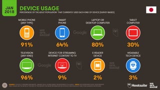 11
MOBILE PHONE
(ANY TYPE)
SMART
PHONE
LAPTOP OR
DESKTOP COMPUTER
TABLET
COMPUTER
JAN
2018
DEVICE USAGE
PERCENTAGE OF THE ADULT POPULATION* THAT CURRENTLY USES EACH KIND OF DEVICE [SURVEY-BASED]
TELEVISION
(ANY KIND)
DEVICE FOR STREAMING
INTERNET CONTENT TO TV
E-READER
DEVICE
WEARABLE
TECH DEVICE
SOURCE: GOOGLE CONSUMER BAROMETER, JANUARY 2018. FIGURES BASED ON RESPONSES TO A SURVEY. *NOTE: DATA REPRESENTS ADULT RESPONDENTS
ONLY; PLEASE SEE THE NOTES AT THE END OF THIS REPORT FOR MORE INFORMATION ON GOOGLE’S METHODOLOGY AND THEIR AUDIENCE DEFINITIONS.
91% 64% 80% 30%
96% 9% 2% 3%
 