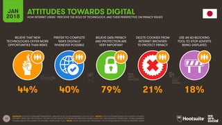 13
BELIEVE THAT NEW
TECHNOLOGIES OFFER MORE
OPPORTUNITIES THAN RISKS
PREFER TO COMPLETE
TASKS DIGITALLY
WHENEVER POSSIBLE
BELIEVE DATA PRIVACY
AND PROTECTION ARE
VERY IMPORTANT
DELETE COOKIES FROM
INTERNET BROWSER
TO PROTECT PRIVACY
JAN
2018
ATTITUDES TOWARDS DIGITAL
HOW INTERNET USERS* PERCEIVE THE ROLE OF TECHNOLOGY, AND THEIR PERSPECTIVE ON PRIVACY ISSUES
USE AN AD-BLOCKING
TOOL TO STOP ADVERTS
BEING DISPLAYED
SOURCES: GOOGLE CONSUMER BAROMETER, JANUARY 2018; GLOBALWEBINDEX, Q2 & Q3 , 2017. NOTES: GOOGLE FIGURES BASED ON A SURVEY OF ADULT
INTERNET USERS. SEE THE NOTES AT THE END OF THIS REPORT FOR MORE INFORMATION ON METHODOLOGY AND AUDIENCE DEFINITIONS. GLOBALWEBINDEX
FIGURES BASED ON A SURVEY OF INTERNET USERS AGED 16-64. *NOTE: THESE FIGURES ONLY REPRESENT THE ATTITUDES AND ACTIVITIES OF INTERNET USERS.
44% 40% 79% 21% 18%
 