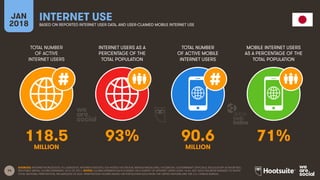 14
TOTAL NUMBER
OF ACTIVE
INTERNET USERS
INTERNET USERS AS A
PERCENTAGE OF THE
TOTAL POPULATION
TOTAL NUMBER
OF ACTIVE MOBILE
INTERNET USERS
MOBILE INTERNET USERS
AS A PERCENTAGE OF THE
TOTAL POPULATION
JAN
2018
INTERNET USE
BASED ON REPORTED INTERNET USER DATA, AND USER-CLAIMED MOBILE INTERNET USE
SOURCES: INTERNETWORLDSTATS; ITU; EUROSTAT; INTERNETLIVESTATS; CIA WORLD FACTBOOK; MIDEASTMEDIA.ORG; FACEBOOK; GOVERNMENT OFFICIALS; REGULATORY AUTHORITIES;
REPUTABLE MEDIA; GLOBALWEBINDEX, Q2 & Q3 2017. NOTES: GLOBALWEBINDEX DATA IS BASED ON A SURVEY OF INTERNET USERS AGED 16-64, BUT DATA HAS BEEN REBASED TO SHOW
TOTAL NATIONAL PENETRATION, REGARDLESS OF AGE. PENETRATION FIGURES BASED ON POPULATION DATA FROM THE UNITED NATIONS AND THE U.S. CENSUS BUREAU.
118.5 93% 90.6 71%
MILLION MILLION
 