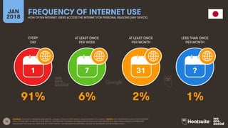 16
EVERY
DAY
AT LEAST ONCE
PER WEEK
AT LEAST ONCE
PER MONTH
LESS THAN ONCE
PER MONTH
JAN
2018
FREQUENCY OF INTERNET USE
HOW OFTEN INTERNET USERS ACCESS THE INTERNET FOR PERSONAL REASONS (ANY DEVICE)
1 7 31 ?
SOURCE: GOOGLE CONSUMER BAROMETER, JANUARY 2018. FIGURES BASED ON RESPONSES TO A SURVEY. NOTES: DATA REPRESENTS ADULT RESPONDENTS
ONLY; PLEASE SEE THE NOTES AT THE END OF THIS REPORT FOR MORE INFORMATION ON GOOGLE’S METHODOLOGY AND THEIR AUDIENCE DEFINITIONS.
VALUES MAY NOT SUM TO 100% DUE TO “DON’T KNOW” OR INCOMPLETE ANSWERS, OR DUE TO ROUNDING IN THE SOURCE DATA.
91% 6% 2% 1%
 