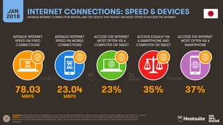 17
AVERAGE INTERNET
SPEED VIA FIXED
CONNECTIONS
AVERAGE INTERNET
SPEED VIA MOBILE
CONNECTIONS
ACCESS THE INTERNET
MOST OFTEN VIA A
COMPUTER OR TABLET
ACCESS EQUALLY VIA
A SMARTPHONE AND
COMPUTER OR TABLET
JAN
2018
INTERNET CONNECTIONS: SPEED & DEVICES
AVERAGE INTERNET CONNECTION SPEEDS, AND THE DEVICE THAT PEOPLE USE MOST OFTEN TO ACCESS THE INTERNET
ACCESS THE INTERNET
MOST OFTEN VIA A
SMARTPHONE
SOURCES: OOKLA SPEEDTEST, NOVEMBER 2017; GOOGLE CONSUMER BAROMETER, JANUARY 2018. GOOGLE’S FIGURES BASED ON RESPONSES TO A SURVEY.
NOTES: DATA REPRESENTS ADULT RESPONDENTS ONLY; PLEASE SEE THE NOTES AT THE END OF THIS REPORT FOR MORE INFORMATION ON GOOGLE’S
METHODOLOGY AND THEIR AUDIENCE DEFINITIONS. DEVICE USAGE PERCENTAGES MAY NOT SUM TO 100% DUE TO “DON’T KNOW” OR INCOMPLETE
ANSWERS.
78.03 23.04 23% 35% 37%
MBPS MBPS
 
