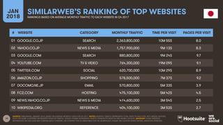 19
JAN
2018
SIMILARWEB’S RANKING OF TOP WEBSITES
RANKINGS BASED ON AVERAGE MONTHLY TRAFFIC TO EACH WEBSITE IN Q4 2017
SOURCE: SIMILARWEB, JANUARY 2018, BASED ON AVERAGE MONTHLY DATA FOR Q4 2017. NOTES: MONTHLY TRAFFIC REPRESENTS TOTAL VISITS TO EACH SITE, NOT UNIQUE VISITORS.
DATA FOR SOME COUNTRIES REPRESENTS DESKTOP TRAFFIC, WHILST OTHERS REPRESENTS TRAFFIC FROM BOTH DESKTOP AND MOBILE DEVICES. ADVISORY: SOME WEBSITES
REFERENCED ON THIS SLIDE MAY CONTAIN ADULT CONTENT, OR CONTENT THAT IS UNSUITABLE FOR THE WORKPLACE. PLEASE USE CAUTION WHEN VISITING UNKNOWN WEBSITES.
# WEBSITE CATEGORY MONTHLY TRAFFIC TIME PER VISIT PAGES PER VISIT
01
02
03
04
05
06
07
08
09
10
GOOGLE.CO.JP SEARCH 2,363,800,000 10M 55S 8.0
YAHOO.CO.JP NEWS & MEDIA 1,757,900,000 9M 13S 8.3
GOOGLE.COM SEARCH 880,800,000 9M 24S 9.7
YOUTUBE.COM TV & VIDEO 764,300,000 19M 09S 9.1
TWITTER.COM SOCIAL 620,700,000 10M 29S 8.9
AMAZON.CO.JP SHOPPING 578,500,000 7M 37S 9.2
DOCOMO.NE.JP EMAIL 570,800,000 5M 33S 3.9
FC2.COM HOSTING 475,100,000 5M 42S 4.5
NEWS.YAHOO.CO.JP NEWS & MEDIA 414,600,000 3M 54S 2.5
WIKIPEDIA.ORG REFERENCE 404,100,000 3M 53S 2.7
 
