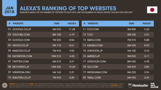 20
JAN
2018
ALEXA’S RANKING OF TOP WEBSITES
RANKINGS BASED ON THE NUMBER OF VISITORS TO EACH SITE, AND THE NUMBER OF PAGES VIEWED ON EACH SITE PER VISIT
# WEBSITE TIME PAGES
01
02
03
04
05
06
07
08
09
10
# WEBSITE TIME PAGES
11
12
13
14
15
16
17
18
19
20
SOURCE: ALEXA, JANUARY 2018. NOTES: ‘TIME’ REPRESENTS TIME SPENT ON SITE PER DAY. ‘PAGES’ REPRESENTS NUMBER OF PAGE VIEWS PER DAY. ALEXA USES A COMBINATION OF AVERAGE
DAILY VISITORS AND PAGE VIEWS OVER A ONE-MONTH PERIOD TO CALCULATE ITS RANKING. RANKINGS ON THIS SLIDE ARE BASED ON THE MONTH TO 16 JANUARY 2018. ADVISORY: SOME
WEBSITES REFERENCED ON THIS SLIDE MAY CONTAIN ADULT CONTENT, OR CONTENT THAT IS UNSUITABLE FOR THE WORKPLACE. PLEASE USE CAUTION WHEN VISITING UNKNOWN WEBSITES.
GOOGLE.CO.JP 6M 24S 11.28
YOUTUBE.COM 8M 18S 4.79
GOOGLE.COM 7M 32S 8.56
YAHOO.CO.JP 9M 17S 8.61
AMAZON.CO.JP 7M 44S 9.32
FACEBOOK.COM 10M 21S 4.00
TWITTER.COM 6M 21S 3.21
NICOVIDEO.JP 13M 32S 12.20
WIKIPEDIA.ORG 4M 16S 3.31
RAKUTEN.CO.JP 7M 34S 6.84
FC2.COM 3M 35S 4.26
T.CO 0M 43S 2.31
BAIDU.COM 7M 31S 5.88
KAKAKU.COM 6M 40S 5.93
LIVEDOOR.JP 4M 15S 3.42
AMEBLO.JP 3M 03S 3.11
LIVEDOOR.COM 8M 45S 6.95
QQ.COM 4M 34S 3.84
INSTAGRAM.COM 5M 23S 3.34
TMALL.COM 6M 45S 2.24
 