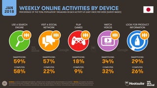 21
USE A SEARCH
ENGINE
VISIT A SOCIAL
NETWORK
PLAY
GAMES
WATCH
VIDEOS
JAN
2018
WEEKLY ONLINE ACTIVITIES BY DEVICE
PERCENTAGE OF THE TOTAL POPULATION* ENGAGING IN EACH ACTIVITY AT LEAST ONCE PER WEEK [SURVEY-BASED]
LOOK FOR PRODUCT
INFORMATION
SMARTPHONE:
COMPUTER:
SMARTPHONE:
COMPUTER:
SMARTPHONE:
COMPUTER:
SMARTPHONE:
COMPUTER:
SMARTPHONE:
COMPUTER:
SOURCE: GOOGLE CONSUMER BAROMETER, JANUARY 2018. FIGURES BASED ON RESPONSES TO A SURVEY. *NOTES: DATA BASED ON SURVEY
RESPONSES FROM ADULT INTERNET USERS ONLY; PLEASE SEE THE NOTES AT THE END OF THIS REPORT FOR MORE INFORMATION ON GOOGLE’S
METHODOLOGY AND THEIR AUDIENCE DEFINITIONS. DATA HAS BEEN REBASED TO SHOW TOTAL NATIONAL PENETRATION, REGARDLESS OF AGE.
59% 57% 18% 34% 29%
58% 22% 9% 32% 26%
 