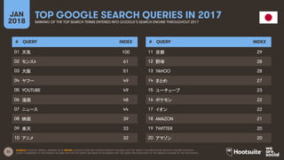 22
JAN
2018
TOP GOOGLE SEARCH QUERIES IN 2017
RANKING OF THE TOP SEARCH TERMS ENTERED INTO GOOGLE’S SEARCH ENGINE THROUGHOUT 2017
# QUERY INDEX
01
02
03
04
05
06
07
08
09
10
# QUERY INDEX
11
12
13
14
15
16
17
18
19
20
SOURCE: GOOGLE TRENDS, JANUARY 2018. NOTES: GOOGLE DOES NOT PUBLISH SEARCH VOLUMES, BUT THE ‘INDEX’ COLUMN SHOWS RELATIVE VOLUME FOR EACH
QUERY COMPARED TO THE SEARCH VOLUME FOR THE TOP QUERY (AN INDEX OF 50 MEANS THAT THE QUERY RECEIVED 50% OF THE SEARCH VOLUME OF THE TOP QUERY).
100
61
51
49
YOUTUBE 49
48
44
39
33
32
29
28
YAHOO 28
27
23
22
22
AMAZON 21
TWITTER 20
20
 