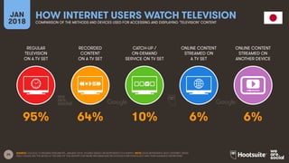 24
REGULAR
TELEVISION
ON A TV SET
RECORDED
CONTENT
ON A TV SET
CATCH-UP /
ON-DEMAND
SERVICE ON TV SET
ONLINE CONTENT
STREAMED ON
A TV SET
JAN
2018
HOW INTERNET USERS WATCH TELEVISION
COMPARISON OF THE METHODS AND DEVICES USED FOR ACCESSING AND DISPLAYING ‘TELEVISION’ CONTENT
ONLINE CONTENT
STREAMED ON
ANOTHER DEVICE
SOURCE: GOOGLE CONSUMER BAROMETER, JANUARY 2018. FIGURES BASED ON RESPONSES TO A SURVEY. NOTE: DATA REPRESENTS ADULT INTERNET USERS
ONLY; PLEASE SEE THE NOTES AT THE END OF THIS REPORT FOR MORE INFORMATION ON GOOGLE’S METHODOLOGY AND THEIR AUDIENCE DEFINITIONS.
95% 64% 10% 6% 6%
 