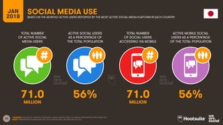 25
TOTAL NUMBER
OF ACTIVE SOCIAL
MEDIA USERS
ACTIVE SOCIAL USERS
AS A PERCENTAGE OF
THE TOTAL POPULATION
TOTAL NUMBER
OF SOCIAL USERS
ACCESSING VIA MOBILE
ACTIVE MOBILE SOCIAL
USERS AS A PERCENTAGE
OF THE TOTAL POPULATION
JAN
2018
SOCIAL MEDIA USE
BASED ON THE MONTHLY ACTIVE USERS REPORTED BY THE MOST ACTIVE SOCIAL MEDIA PLATFORM IN EACH COUNTRY
SOURCES: FACEBOOK; TENCENT; VKONTAKTE; KAKAO; NAVER; DING; TECHRASA; SIMILARWEB; KEPIOS ANALYSIS
NOTE: PENETRATION FIGURES ARE FOR TOTAL POPULATION, REGARDLESS OF AGE.
71.0 56% 71.0 56%
MILLION MILLION
 