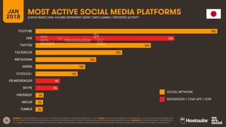 26
JAN
2018
MOST ACTIVE SOCIAL MEDIA PLATFORMS
SURVEY-BASED DATA: FIGURES REPRESENT USERS’ OWN CLAIMED / REPORTED ACTIVITY
SOCIAL NETWORK
MESSENGER / CHAT APP / VOIP
SOURCE: GLOBALWEBINDEX, Q2 & Q3 2017. BASED ON A SURVEY OF INTERNET USERS AGED 16-64. NOTES: DATA FOR PLATFORMS WITH AN ASTERISK (*) IS COLLECTED IN A DIFFERENT PART
OF THE SURVEY TO OTHER PLATFORM DATA. ALL DATA HAS BEEN REBASED TO SHOW TOTAL NATIONAL PENETRATION, REGARDLESS OF AGE. ADVISORY: FIGURES ARE BASED ON RESPONSES
TO A SURVEY, AND MAY NOT CORRELATE TO SOCIAL MEDIA PENETRATION FIGURES SHOWN ELSEWHERE IN THIS REPORT; FOR FULL DETAILS, SEE THE NOTES AT THE END OF THIS REPORT.
70%
54%
45%
34%
24%
19%
16%
9%
9%
3%
3%
3%
YOUTUBE
LINE
TWITTER
FACEBOOK
INSTAGRAM
AMEBA
GOOGLE+
FB MESSENGER
SKYPE
PINTEREST
IMGUR
TUMBLR
 