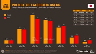 28
AGE TOTAL FEMALE MALE
TOTAL
13 – 17
18 – 24
25 – 34
35 – 44
45 – 54
55 – 64
65+
FEMALE
MALE
PROFILE OF FACEBOOK USERS
A BREAKDOWN OF THE COUNTRY’S FACEBOOK’S USERS BY AGE AND GENDER, IN MILLIONS
JAN
2018
SOURCE: EXTRAPOLATION OF FACEBOOK DATA, JANUARY 2018. NOTES: THE ‘TOTAL’ COLUMN OF THE INSET TABLE SHOWS ORIGINAL VALUES,
WHILE GRAPH VALUES HAVE BEEN DIVIDED BY ONE MILLION. TABLE PERCENTAGES REPRESENT THE RESPECTIVE GENDER AND AGE GROUP’S
SHARE OF TOTAL NATIONAL FACEBOOK USERS. TABLE VALUES MAY NOT SUM EXACTLY DUE TO ROUNDING IN THE SOURCE DATA.
13 – 17
YEARS OLD
65+
YEARS OLD
25 – 34
YEARS OLD
35 – 44
YEARS OLD
45 – 54
YEARS OLD
55 – 64
YEARS OLD
18 – 24
YEARS OLD
AGE TOTAL FEMALE MALE
TOTAL 38,000,000 50% 50%
13 – 17 1,300,000 2% 2%
18 – 24 5,800,000 8% 8%
25 – 34 11,000,000 15% 13%
35 – 44 9,400,000 13% 12%
45 – 54 6,800,000 9% 9%
55 – 64 2,900,000 3% 4%
65+ 1,000,000 0.9% 2%
0.7
2.9
5.8
4.8
3.3
1.2
0.3
0.7
2.9
5.0
4.6
3.6
1.6
0.7
 