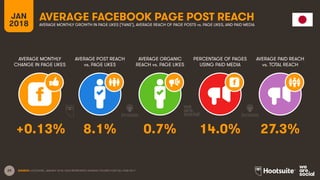 29
JAN
2018
AVERAGE FACEBOOK PAGE POST REACH
AVERAGE MONTHLY
CHANGE IN PAGE LIKES
AVERAGE POST REACH
vs. PAGE LIKES
AVERAGE ORGANIC
REACH vs. PAGE LIKES
PERCENTAGE OF PAGES
USING PAID MEDIA
AVERAGE MONTHLY GROWTH IN PAGE LIKES (‘FANS’), AVERAGE REACH OF PAGE POSTS vs. PAGE LIKES, AND PAID MEDIA
AVERAGE PAID REACH
vs. TOTAL REACH
SOURCE: LOCOWISE, JANUARY 2018. DATA REPRESENTS AVERAGE FIGURES FOR FULL-YEAR 2017.
+0.13% 8.1% 0.7% 14.0% 27.3%
 