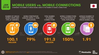 32
NUMBER OF UNIQUE
MOBILE USERS (ANY
TYPE OF HANDSET)
MOBILE PENETRATION
(UNIQUE USERS vs. TOTAL
POPULATION)
TOTAL NUMBER
OF MOBILE
CONNECTIONS
MOBILE CONNECTIONS
AS A PERCENTAGE OF
TOTAL POPULATION
JAN
2018
MOBILE USERS vs. MOBILE CONNECTIONS
COMPARING THE NUMBER OF UNIQUE MOBILE USERS TO THE NUMBER OF MOBILE CONNECTIONS
AVERAGE NUMBER OF
CONNECTIONS PER
UNIQUE MOBILE USER
SOURCES: UNIQUE MOBILE USERS: GSMA INTELLIGENCE, JANUARY 2018; GOOGLE CONSUMER BAROMETER, JANUARY 2018;
MOBILE CONNECTIONS: GSMA INTELLIGENCE, Q4 2017. NOTE: PENETRATION FIGURES ARE FOR TOTAL POPULATION, REGARDLESS OF AGE.
100.1 79% 191.3 150% 1.91
MILLION MILLION
 