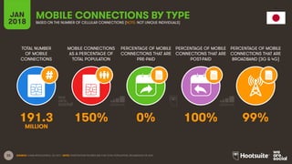 33
TOTAL NUMBER
OF MOBILE
CONNECTIONS
MOBILE CONNECTIONS
AS A PERCENTAGE OF
TOTAL POPULATION
PERCENTAGE OF MOBILE
CONNECTIONS THAT ARE
PRE-PAID
PERCENTAGE OF MOBILE
CONNECTIONS THAT ARE
POST-PAID
PERCENTAGE OF MOBILE
CONNECTIONS THAT ARE
BROADBAND (3G & 4G)
JAN
2018
MOBILE CONNECTIONS BY TYPE
BASED ON THE NUMBER OF CELLULAR CONNECTIONS (NOTE: NOT UNIQUE INDIVIDUALS)
SOURCE: GSMA INTELLIGENCE, Q4 2017. NOTE: PENETRATION FIGURES ARE FOR TOTAL POPULATION, REGARDLESS OF AGE.
191.3 150% 0% 100% 99%
MILLION
 