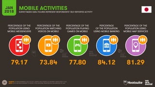 35
PERCENTAGE OF THE
POPULATION USING
MOBILE MESSENGERS
PERCENTAGE OF THE
POPULATION WATCHING
VIDEOS ON MOBILE
PERCENTAGE OF THE
POPULATION PLAYING
GAMES ON MOBILE
PERCENTAGE
OF THE POPULATION
USING MOBILE BANKING
JAN
2018
MOBILE ACTIVITIES
SURVEY-BASED DATA: FIGURES REPRESENT RESPONDENTS’ SELF-REPORTED ACTIVITY
PERCENTAGE OF THE
POPULATION USING
MOBILE MAP SERVICES
SOURCE: GLOBALWEBINDEX, Q2 & Q3 2017. BASED ON A SURVEY OF INTERNET USERS AGED 16-64.
NOTE: DATA HAS BEEN REBASED TO SHOW TOTAL NATIONAL PENETRATION, REGARDLESS OF AGE.
79.17 73.84 77.80 84.12 81.29
 