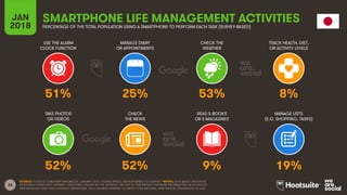 36
USE THE ALARM
CLOCK FUNCTION
MANAGE DIARY
OR APPOINTMENTS
CHECK THE
WEATHER
TRACK HEALTH, DIET,
OR ACTIVITY LEVELS
JAN
2018
SMARTPHONE LIFE MANAGEMENT ACTIVITIES
PERCENTAGE OF THE TOTAL POPULATION USING A SMARTPHONE TO PERFORM EACH TASK [SURVEY-BASED]
TAKE PHOTOS
OR VIDEOS
CHECK
THE NEWS
READ E-BOOKS
OR E-MAGAZINES
MANAGE LISTS
(E.G. SHOPPING, TASKS)
SOURCE: GOOGLE CONSUMER BAROMETER, JANUARY 2018. FIGURES BASED ON RESPONSES TO A SURVEY. *NOTES: DATA BASED ON SURVEY
RESPONSES FROM ADULT INTERNET USERS ONLY; PLEASE SEE THE NOTES AT THE END OF THIS REPORT FOR MORE INFORMATION ON GOOGLE’S
METHODOLOGY AND THEIR AUDIENCE DEFINITIONS. DATA HAS BEEN REBASED TO SHOW TOTAL NATIONAL PENETRATION, REGARDLESS OF AGE.
51% 25% 53% 8%
52% 52% 9% 19%
 