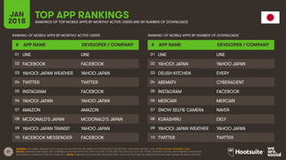 37
JAN
2018
TOP APP RANKINGS
RANKINGS OF TOP MOBILE APPS BY MONTHLY ACTIVE USERS AND BY NUMBER OF DOWNLOADS
RANKING OF MOBILE APPS BY MONTHLY ACTIVE USERS
# APP NAME DEVELOPER / COMPANY
01
02
03
04
05
06
07
08
09
10
RANKING OF MOBILE APPS BY NUMBER OF DOWNLOADS
# APP NAME DEVELOPER / COMPANY
01
02
03
04
05
06
07
08
09
10
SOURCE: APP ANNIE, JANUARY 2018, BASED ON DATA IN THE APP ANNIE 2017 RETROSPECTIVE REPORT. FOR MORE DETAILS, VISIT HTTPS://WWW.APPANNIE.COM/
NOTES: RANKINGS ARE BASED ON COMBINED DATA FOR BOTH THE APPLE iOS APP STORE AND THE GOOGLE PLAY APP STORE. MONTHLY ACTIVE USER RANKINGS ARE BASED
ON MONTHLY AVERAGES FOR FULL-YEAR 2017. NOTE: RANKINGS EXCLUDE PRE-INSTALLED APPS, SUCH AS YOUTUBE ON ANDROID DEVICES, AND SAFARI ON APPLE DEVICES.
LINE LINE
FACEBOOK FACEBOOK
YAHOO! JAPAN WEATHER YAHOO JAPAN
TWITTER TWITTER
INSTAGRAM FACEBOOK
YAHOO! JAPAN YAHOO JAPAN
AMAZON AMAZON
MCDONALD'S JAPAN MCDONALD'S JAPAN
YAHOO! JAPAN TRANSIT YAHOO JAPAN
FACEBOOK MESSENGER FACEBOOK
LINE LINE
YAHOO! JAPAN YAHOO JAPAN
DELISH KITCHEN EVERY
ABEMATV CYBERAGENT
INSTAGRAM FACEBOOK
MERCARI MERCARI
SNOW SELFIE CAMERA NAVER
KURASHIRU DELY
YAHOO! JAPAN WEATHER YAHOO JAPAN
TWITTER TWITTER
 