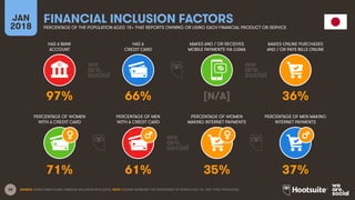 38
HAS A BANK
ACCOUNT
HAS A
CREDIT CARD
MAKES AND / OR RECEIVES
MOBILE PAYMENTS VIA GSMA
MAKES ONLINE PURCHASES
AND / OR PAYS BILLS ONLINE
JAN
2018
FINANCIAL INCLUSION FACTORS
PERCENTAGE OF THE POPULATION AGED 15+ THAT REPORTS OWNING OR USING EACH FINANCIAL PRODUCT OR SERVICE
PERCENTAGE OF WOMEN
WITH A CREDIT CARD
PERCENTAGE OF MEN
WITH A CREDIT CARD
PERCENTAGE OF WOMEN
MAKING INTERNET PAYMENTS
PERCENTAGE OF MEN MAKING
INTERNET PAYMENTS
SOURCE: WORLD BANK GLOBAL FINANCIAL INCLUSION DATA (2015). NOTE: FIGURES REPRESENT THE PERCENTAGE OF PEOPLE AGED 15+, NOT TOTAL POPULATION.
97% 66% [N/A] 36%
71% 61% 35% 37%
 