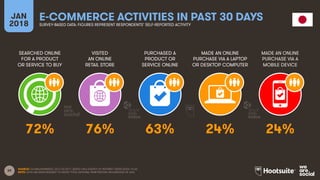 39
SEARCHED ONLINE
FOR A PRODUCT
OR SERVICE TO BUY
VISITED
AN ONLINE
RETAIL STORE
PURCHASED A
PRODUCT OR
SERVICE ONLINE
MADE AN ONLINE
PURCHASE VIA A LAPTOP
OR DESKTOP COMPUTER
JAN
2018
E-COMMERCE ACTIVITIES IN PAST 30 DAYS
SURVEY-BASED DATA: FIGURES REPRESENT RESPONDENTS’ SELF-REPORTED ACTIVITY
MADE AN ONLINE
PURCHASE VIA A
MOBILE DEVICE
SOURCE: GLOBALWEBINDEX, Q2 & Q3 2017. BASED ON A SURVEY OF INTERNET USERS AGED 16-64.
NOTE: DATA HAS BEEN REBASED TO SHOW TOTAL NATIONAL PENETRATION, REGARDLESS OF AGE.
72% 76% 63% 24% 24%
 