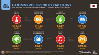 40
FASHION
& BEAUTY
ELECTRONICS &
PHYSICAL MEDIA
FOOD &
PERSONAL CARE
FURNITURE &
APPLIANCES
JAN
2018
E-COMMERCE SPEND BY CATEGORY
TOTAL ANNUAL AMOUNT SPENT ON CONSUMER E-COMMERCE CATEGORIES, IN UNITED STATES DOLLARS
TOYS, DIY
& HOBBIES
TRAVEL (INCLUDING
ACCOMMODATION)
DIGITAL
MUSIC
VIDEO
GAMES
SOURCES: STATISTA DIGITAL MARKET OUTLOOK, E-COMMERCE INDUSTRY, E-TRAVEL INDUSTRY, AND DIGITAL MEDIA INDUSTRY, ALL ACCESSED JANUARY 2018.
NOTE: FIGURES ARE BASED ON ESTIMATES OF FULL-YEAR CONSUMER SPEND IN 2017, AND DO NOT INCLUDE B2B SPEND.
$15.42 $19.82 $6.59 $19.20
BILLION BILLION BILLION BILLION
$22.41 $6.57 $0.55 $10.66
BILLION BILLION BILLION BILLION
 