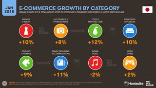 41
FASHION
& BEAUTY
ELECTRONICS &
PHYSICAL MEDIA
FOOD &
PERSONAL CARE
FURNITURE &
APPLIANCES
JAN
2018
E-COMMERCE GROWTH BY CATEGORY
ANNUAL CHANGE IN THE TOTAL AMOUNT SPENT ON CONSUMER E-COMMERCE CATEGORIES, IN UNITED STATES DOLLARS
TOYS, DIY
& HOBBIES
TRAVEL (INCLUDING
ACCOMMODATION)
DIGITAL
MUSIC
VIDEO
GAMES
SOURCES: STATISTA DIGITAL MARKET OUTLOOK, E-COMMERCE INDUSTRY, E-TRAVEL INDUSTRY, AND DIGITAL MEDIA INDUSTRY, ALL ACCESSED JANUARY 2018.
NOTE: FIGURES ARE BASED ON ESTIMATES OF FULL-YEAR CONSUMER SPEND IN 2017, AND DO NOT INCLUDE B2B SPEND.
+10% +8% +12% +10%
+9% +11% -2% +2%
 