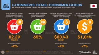42
TOTAL NUMBER OF PEOPLE
PURCHASING CONSUMER
GOODS VIA E-COMMERCE
PENETRATION OF CONSUMER
GOODS E-COMMERCE
(TOTAL POPULATION)
VALUE OF THE CONSUMER GOODS
E-COMMERCE MARKET (TOTAL
ANNUAL SALES REVENUE)
AVERAGE ANNUAL REVENUE
PER USER OF CONSUMER GOODS
E-COMMERCE (ARPU)
YEAR-ON-YEAR CHANGE:
JAN
2018
E-COMMERCE DETAIL: CONSUMER GOODS
AN OVERVIEW OF THE E-COMMERCE MARKET FOR CONSUMER GOODS, WITH VALUES IN UNITED STATES DOLLARS
YEAR-ON-YEAR CHANGE: YEAR-ON-YEAR CHANGE:
SOURCE: STATISTA DIGITAL MARKET OUTLOOK, E-COMMERCE INDUSTRY, ACCESSED JANUARY 2018. NOTES: FIGURES REPRESENT SALES OF PHYSICAL GOODS VIA DIGITAL
CHANNELS ON ANY DEVICE TO PRIVATE END USERS, AND DO NOT INCLUDE DIGITAL MEDIA, DIGITAL SERVICES SUCH AS TRAVEL OR SOFTWARE, B2B PRODUCTS AND SERVICES,
RESALE OF USED GOODS, OR SALES BETWEEN PRIVATE PERSONS (P2P COMMERCE). PENETRATION FIGURE REPRESENTS PERCENTAGE OF TOTAL POPULATION, REGARDLESS OF AGE.
82.29 65% $83.43 $1,014
MILLION BILLION
+2% +9% +7%
 