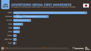 43
JAN
2018
ADVERTISING MEDIA: FIRST AWARENESS
THE CHANNEL THAT FIRST INTRODUCED INTERNET USERS* TO A PRODUCT OR SERVICE THAT THEY SUBSEQUENTLY PURCHASED
SOURCE: GOOGLE CONSUMER BAROMETER, JANUARY 2018. FIGURES BASED ON RESPONSES TO A SURVEY. *NOTE: DATA REPRESENTS ADULT INTERNET USERS ONLY; PLEASE SEE THE
NOTES AT THE END OF THIS REPORT FOR MORE INFORMATION ON GOOGLE’S METHODOLOGY AND THEIR AUDIENCE DEFINITIONS. FIGURES MAY NOT TOTAL TO 100% DUE TO ROUNDING.
46%
22%
11%
6%
4%
4%
2%
2%
1%
ONLINE
TELEVISION
IN-STORE
PRESS
EMAIL
OTHER
POSTER
DIRECT MAIL
RADIO
 