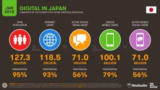 8
TOTAL
POPULATION
INTERNET
USERS
ACTIVE SOCIAL
MEDIA USERS
UNIQUE
MOBILE USERS
ACTIVE MOBILE
SOCIAL USERS
URBANISATION: PENETRATION: PENETRATION: PENETRATION: PENETRATION:
JAN
2018 A SNAPSHOT OF THE COUNTRY’S KEY DIGITAL STATISTICAL INDICATORS
SOURCES: POPULATION: UNITED NATIONS; U.S. CENSUS BUREAU; INTERNET: INTERNETWORLDSTATS; ITU; EUROSTAT; INTERNETLIVESTATS; CIA WORLD FACTBOOK; MIDEASTMEDIA.ORG;
FACEBOOK; GOVERNMENT OFFICIALS; REGULATORY AUTHORITIES; REPUTABLE MEDIA; SOCIAL MEDIA AND MOBILE SOCIAL MEDIA: FACEBOOK; TENCENT; VKONTAKTE; KAKAO; NAVER; DING;
TECHRASA; SIMILARWEB; KEPIOS ANALYSIS; MOBILE: GSMA INTELLIGENCE; GOOGLE; ERICSSON; KEPIOS ANALYSIS. NOTE: PENETRATION FIGURES ARE FOR TOTAL POPULATION (ALL AGES).
DIGITAL IN JAPAN
127.3 118.5 71.0 100.1 71.0
MILLION MILLION MILLION MILLION MILLION
95% 93% 56% 79% 56%
 