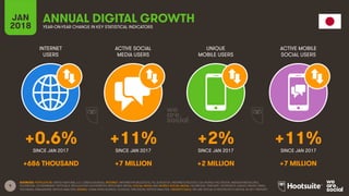 9
INTERNET
USERS
ACTIVE SOCIAL
MEDIA USERS
UNIQUE
MOBILE USERS
ACTIVE MOBILE
SOCIAL USERS
JAN
2018 YEAR-ON-YEAR CHANGE IN KEY STATISTICAL INDICATORS
ANNUAL DIGITAL GROWTH
SINCE JAN 2017 SINCE JAN 2017 SINCE JAN 2017 SINCE JAN 2017
SOURCES: POPULATION: UNITED NATIONS; U.S. CENSUS BUREAU; INTERNET: INTERNETWORLDSTATS; ITU; EUROSTAT; INTERNETLIVESTATS; CIA WORLD FACTBOOK; MIDEASTMEDIA.ORG;
FACEBOOK; GOVERNMENT OFFICIALS; REGULATORY AUTHORITIES; REPUTABLE MEDIA; SOCIAL MEDIA AND MOBILE SOCIAL MEDIA: FACEBOOK; TENCENT; VKONTAKTE; KAKAO; NAVER; DING;
TECHRASA; SIMILARWEB; KEPIOS ANALYSIS; MOBILE: GSMA INTELLIGENCE; GOOGLE; ERICSSON; KEPIOS ANALYSIS. GROWTH DATA: WE ARE SOCIAL & HOOTSUITE’S DIGITAL IN 2017 REPORT.
+0.6% +11% +2% +11%
+686 THOUSAND +7 MILLION +2 MILLION +7 MILLION
 