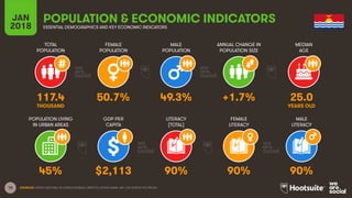 10
TOTAL
POPULATION
FEMALE
POPULATION
MALE
POPULATION
MEDIAN
AGE
JAN
2018
POPULATION & ECONOMIC INDICATORS
ESSENTIAL DEMOGRAPHICS AND KEY ECONOMIC INDICATORS
ANNUAL CHANGE IN
POPULATION SIZE
POPULATION LIVING
IN URBAN AREAS
GDP PER
CAPITA
LITERACY
(TOTAL)
MALE
LITERACY
FEMALE
LITERACY
SOURCES: UNITED NATIONS; US CENSUS BUREAU; UNESCO; WORLD BANK, IMF; CIA WORLD FACTBOOK.
117.4 50.7% 49.3% +1.7% 25.0
THOUSAND YEARS OLD
45% $2,113 90% 90% 90%
 