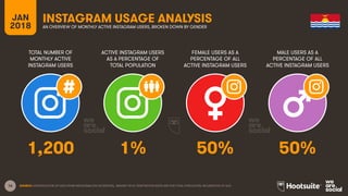 16
TOTAL NUMBER OF
MONTHLY ACTIVE
INSTAGRAM USERS
ACTIVE INSTAGRAM USERS
AS A PERCENTAGE OF
TOTAL POPULATION
FEMALE USERS AS A
PERCENTAGE OF ALL
ACTIVE INSTAGRAM USERS
MALE USERS AS A
PERCENTAGE OF ALL
ACTIVE INSTAGRAM USERS
JAN
2018
INSTAGRAM USAGE ANALYSIS
AN OVERVIEW OF MONTHLY ACTIVE INSTAGRAM USERS, BROKEN DOWN BY GENDER
SOURCE: EXTRAPOLATION OF DATA FROM INSTAGRAM (VIA FACEBOOK), JANUARY 2018. PENETRATION RATES ARE FOR TOTAL POPULATION, REGARDLESS OF AGE.
1,200 1% 50% 50%
 