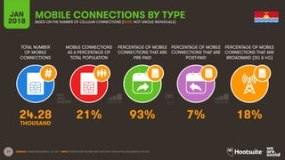 17
TOTAL NUMBER
OF MOBILE
CONNECTIONS
MOBILE CONNECTIONS
AS A PERCENTAGE OF
TOTAL POPULATION
PERCENTAGE OF MOBILE
CONNECTIONS THAT ARE
PRE-PAID
PERCENTAGE OF MOBILE
CONNECTIONS THAT ARE
POST-PAID
PERCENTAGE OF MOBILE
CONNECTIONS THAT ARE
BROADBAND (3G & 4G)
JAN
2018
MOBILE CONNECTIONS BY TYPE
BASED ON THE NUMBER OF CELLULAR CONNECTIONS (NOTE: NOT UNIQUE INDIVIDUALS)
SOURCE: GSMA INTELLIGENCE, Q4 2017. NOTE: PENETRATION FIGURES ARE FOR TOTAL POPULATION, REGARDLESS OF AGE.
24.28 21% 93% 7% 18%
THOUSAND
 