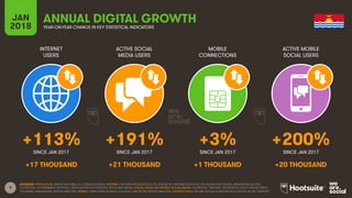 9
INTERNET
USERS
ACTIVE SOCIAL
MEDIA USERS
MOBILE
CONNECTIONS
ACTIVE MOBILE
SOCIAL USERS
SINCE JAN 2017 SINCE JAN 2017 SINCE JAN 2017 SINCE JAN 2017
JAN
2018 YEAR-ON-YEAR CHANGE IN KEY STATISTICAL INDICATORS
ANNUAL DIGITAL GROWTH
SOURCES: POPULATION: UNITED NATIONS; U.S. CENSUS BUREAU; INTERNET: INTERNETWORLDSTATS; ITU; EUROSTAT; INTERNETLIVESTATS; CIA WORLD FACTBOOK; MIDEASTMEDIA.ORG;
FACEBOOK; GOVERNMENT OFFICIALS; REGULATORY AUTHORITIES; REPUTABLE MEDIA; SOCIAL MEDIA AND MOBILE SOCIAL MEDIA: FACEBOOK; TENCENT; VKONTAKTE; KAKAO; NAVER; DING;
TECHRASA; SIMILARWEB; KEPIOS ANALYSIS; MOBILE: GSMA INTELLIGENCE; GOOGLE; ERICSSON; KEPIOS ANALYSIS. GROWTH DATA: WE ARE SOCIAL & HOOTSUITE’S DIGITAL IN 2017 REPORT.
+113% +191% +3% +200%
+17 THOUSAND +21 THOUSAND +1 THOUSAND +20 THOUSAND
 