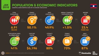 10
TOTAL
POPULATION
FEMALE
POPULATION
MALE
POPULATION
MEDIAN
AGE
JAN
2018
POPULATION & ECONOMIC INDICATORS
ESSENTIAL DEMOGRAPHICS AND KEY ECONOMIC INDICATORS
ANNUAL CHANGE IN
POPULATION SIZE
POPULATION LIVING
IN URBAN AREAS
GDP PER
CAPITA
LITERACY
(TOTAL)
MALE
LITERACY
FEMALE
LITERACY
SOURCES: UNITED NATIONS; US CENSUS BUREAU; UNESCO; WORLD BANK, IMF; CIA WORLD FACTBOOK.
6.91 50.1% 49.9% +1.5% 23.4
MILLION YEARS OLD
41% $6,196 80% 73% 87%
 