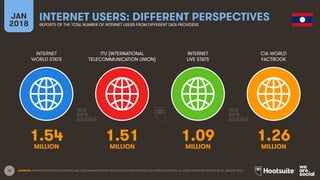 12
INTERNET
WORLD STATS
ITU (INTERNATIONAL
TELECOMMUNICATION UNION)
INTERNET
LIVE STATS
JAN
2018
INTERNET USERS: DIFFERENT PERSPECTIVES
REPORTS OF THE TOTAL NUMBER OF INTERNET USERS FROM DIFFERENT DATA PROVIDERS
CIA WORLD
FACTBOOK
SOURCES: INTERNETWORLDSTATS; INTERNATIONAL TELECOMMUNICATION UNION (ITU); INTERNETLIVESTATS; CIA WORLD FACTBOOK; ALL LATEST REPORTED FIGURES AS OF JANUARY 2018.
1.54 1.51 1.09 1.26
MILLION MILLION MILLION MILLION
 