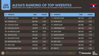 14
JAN
2018
ALEXA’S RANKING OF TOP WEBSITES
RANKINGS BASED ON THE NUMBER OF VISITORS TO EACH SITE, AND THE NUMBER OF PAGES VIEWED ON EACH SITE PER VISIT
# WEBSITE TIME PAGES
01
02
03
04
05
06
07
08
09
10
# WEBSITE TIME PAGES
11
12
13
14
15
16
17
18
19
20
SOURCE: ALEXA, JANUARY 2018. NOTES: ‘TIME’ REPRESENTS TIME SPENT ON SITE PER DAY. ‘PAGES’ REPRESENTS NUMBER OF PAGE VIEWS PER DAY. ALEXA USES A COMBINATION OF AVERAGE
DAILY VISITORS AND PAGE VIEWS OVER A ONE-MONTH PERIOD TO CALCULATE ITS RANKING. RANKINGS ON THIS SLIDE ARE BASED ON THE MONTH TO 16 JANUARY 2018. ADVISORY: SOME
WEBSITES REFERENCED ON THIS SLIDE MAY CONTAIN ADULT CONTENT, OR CONTENT THAT IS UNSUITABLE FOR THE WORKPLACE. PLEASE USE CAUTION WHEN VISITING UNKNOWN WEBSITES.
YOUTUBE.COM 8M 18S 4.79
GOOGLE.LA 5M 36S 6.93
GOOGLE.COM 7M 32S 8.56
GOOGLE.CO.TH 7M 07S 10.18
FACEBOOK.COM 10M 21S 4.00
YAHOO.COM 4M 02S 3.61
BLOGSPOT.COM 2M 38S 2.12
MOVIE2FREE.COM 3M 21S 4.55
LIVE.COM 4M 03S 3.41
BONGACAMS.COM 4M 22S 2.03
KAPOOK.COM 5M 14S 3.49
GOAL.IN.TH 5M 34S 3.52
PANTIP.COM 5M 08S 4.06
WIKIPEDIA.ORG 4M 16S 3.31
TXXX.COM 5M 04S 2.84
SAVEFROM.NET 3M 03S 1.32
SANOOK.COM 3M 36S 2.75
ASK.COM 1M 59S 1.92
POPADS.NET 0M 46S 1.89
DKN.TV 3M 53S 2.26
 
