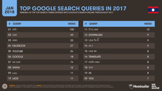 15
JAN
2018
TOP GOOGLE SEARCH QUERIES IN 2017
RANKING OF THE TOP SEARCH TERMS ENTERED INTO GOOGLE’S SEARCH ENGINE THROUGHOUT 2017
# QUERY INDEX
01
02
03
04
05
06
07
08
09
10
# QUERY INDEX
11
12
13
14
15
16
17
18
19
20
SOURCE: GOOGLE TRENDS, JANUARY 2018. NOTES: GOOGLE DOES NOT PUBLISH SEARCH VOLUMES, BUT THE ‘INDEX’ COLUMN SHOWS RELATIVE VOLUME FOR EACH
QUERY COMPARED TO THE SEARCH VOLUME FOR THE TOP QUERY (AN INDEX OF 50 MEANS THAT THE QUERY RECEIVED 50% OF THE SEARCH VOLUME OF THE TOP QUERY).
หนัง 100
บอล 40
เพลง 33
FACEBOOK 27
YOUTUBE 24
GOOGLE 18
ผล บอล 14
WWW 12
ดู หนัง 11
LAOS 11
บ้าน บอล 10
DOWNLOAD 9
บอล วัน นี2 9
เพ ง 9
บอล สด 8
TRANSLATE 8
คอร์ด เพลง 8
หวย 8
XX 8
YOU 7
 