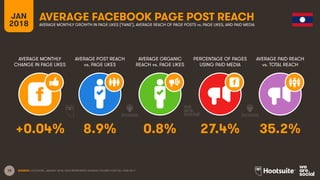 18
JAN
2018
AVERAGE FACEBOOK PAGE POST REACH
AVERAGE MONTHLY
CHANGE IN PAGE LIKES
AVERAGE POST REACH
vs. PAGE LIKES
AVERAGE ORGANIC
REACH vs. PAGE LIKES
PERCENTAGE OF PAGES
USING PAID MEDIA
AVERAGE MONTHLY GROWTH IN PAGE LIKES (‘FANS’), AVERAGE REACH OF PAGE POSTS vs. PAGE LIKES, AND PAID MEDIA
AVERAGE PAID REACH
vs. TOTAL REACH
SOURCE: LOCOWISE, JANUARY 2018. DATA REPRESENTS AVERAGE FIGURES FOR FULL-YEAR 2017.
+0.04% 8.9% 0.8% 27.4% 35.2%
 