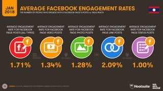 19
AVERAGE ENGAGEMENT
RATE FOR FACEBOOK
PAGE POSTS (ALL TYPES)
AVERAGE ENGAGEMENT
RATE FOR FACEBOOK
PAGE VIDEO POSTS
AVERAGE ENGAGEMENT
RATE FOR FACEBOOK
PAGE PHOTO POSTS
AVERAGE ENGAGEMENT
RATE FOR FACEBOOK
PAGE LINK POSTS
JAN
2018
AVERAGE FACEBOOK ENGAGEMENT RATES
THE NUMBER OF PEOPLE WHO ENGAGE WITH A FACEBOOK PAGE’S POSTS vs. PAGE REACH
AVERAGE ENGAGEMENT
RATE FOR FACEBOOK
PAGE STATUS POSTS
SOURCE: LOCOWISE, JANUARY 2018. DATA REPRESENTS AVERAGE FIGURES FOR FULL-YEAR 2017.
1.71% 1.34% 1.28% 2.09% 1.00%
 