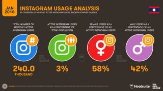 20
TOTAL NUMBER OF
MONTHLY ACTIVE
INSTAGRAM USERS
ACTIVE INSTAGRAM USERS
AS A PERCENTAGE OF
TOTAL POPULATION
FEMALE USERS AS A
PERCENTAGE OF ALL
ACTIVE INSTAGRAM USERS
MALE USERS AS A
PERCENTAGE OF ALL
ACTIVE INSTAGRAM USERS
JAN
2018
INSTAGRAM USAGE ANALYSIS
AN OVERVIEW OF MONTHLY ACTIVE INSTAGRAM USERS, BROKEN DOWN BY GENDER
SOURCE: EXTRAPOLATION OF DATA FROM INSTAGRAM (VIA FACEBOOK), JANUARY 2018. PENETRATION RATES ARE FOR TOTAL POPULATION, REGARDLESS OF AGE.
240.0 3% 58% 42%
THOUSAND
 